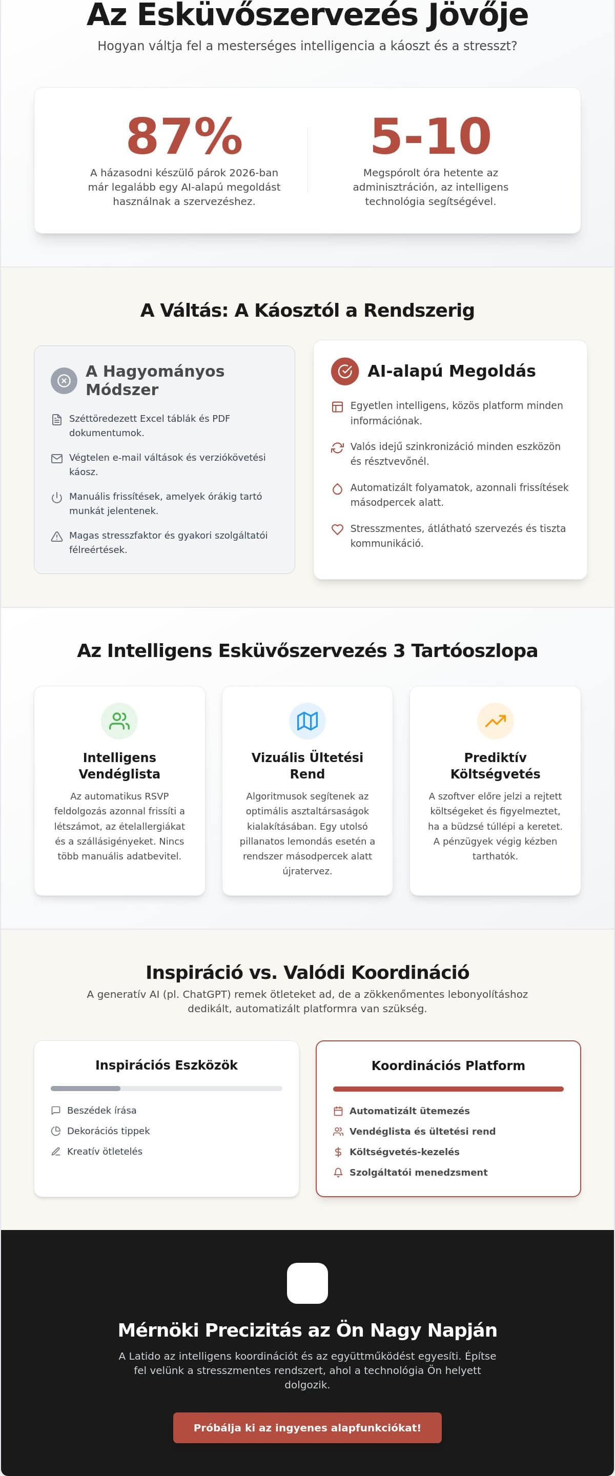 Infografika az AI esküvőszervezés előnyeiről: a házasodni készülő párok 87 százaléka használ AI-alapú eszközt, heti 5-10 óra megtakarítás az adminisztráción, a hagyományos és az AI-alapú módszer összehasonlítása, valamint az intelligens esküvőszervezés három tartóoszlopa — intelligens vendéglista, vizuális ültetési rend és prediktív költségvetés.