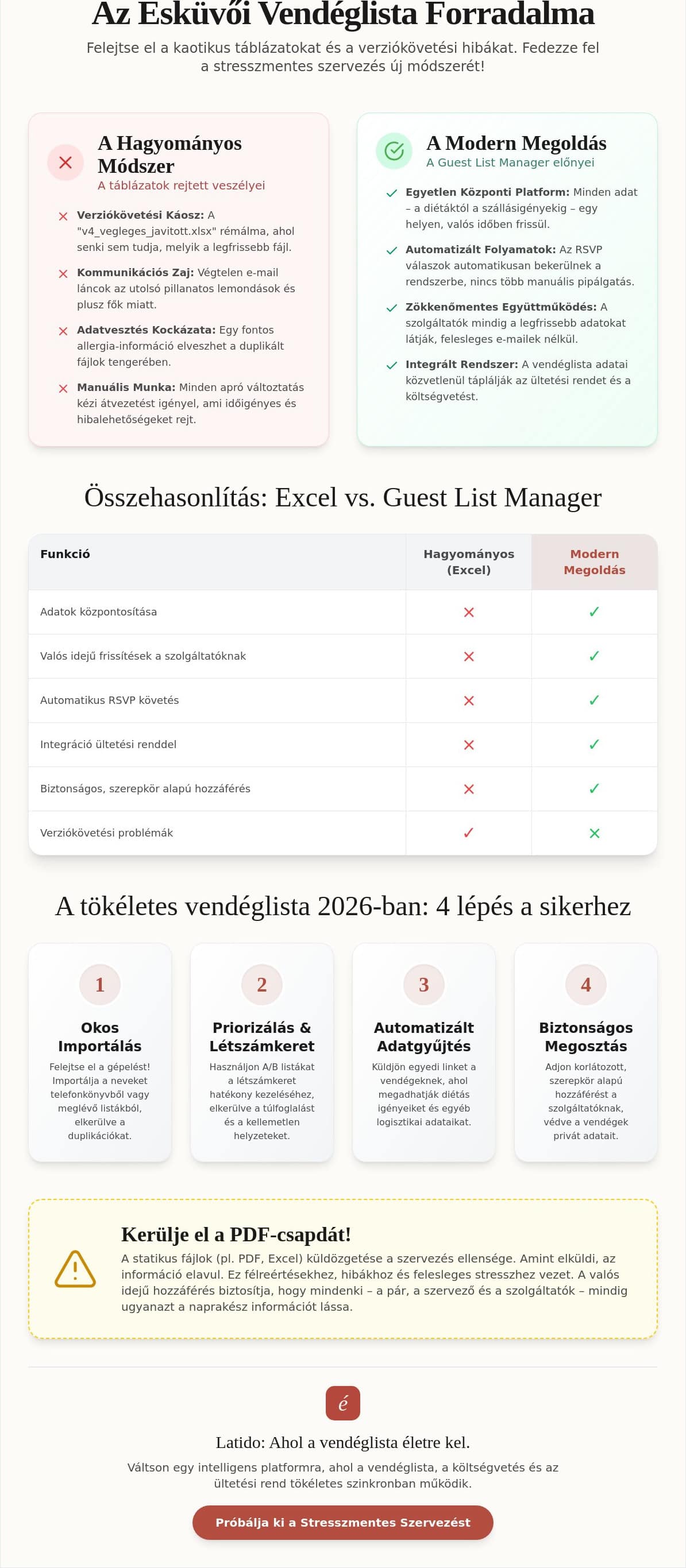 Infografika az esküvői vendéglista digitális kezeléséről: felhőalapú központ a diétáktól a szállásigényekig, automatizált RSVP-követés, A és B listák, szerepkör-alapú szolgáltatói hozzáférés, és kapcsolat a vizuális ültetési renddel.