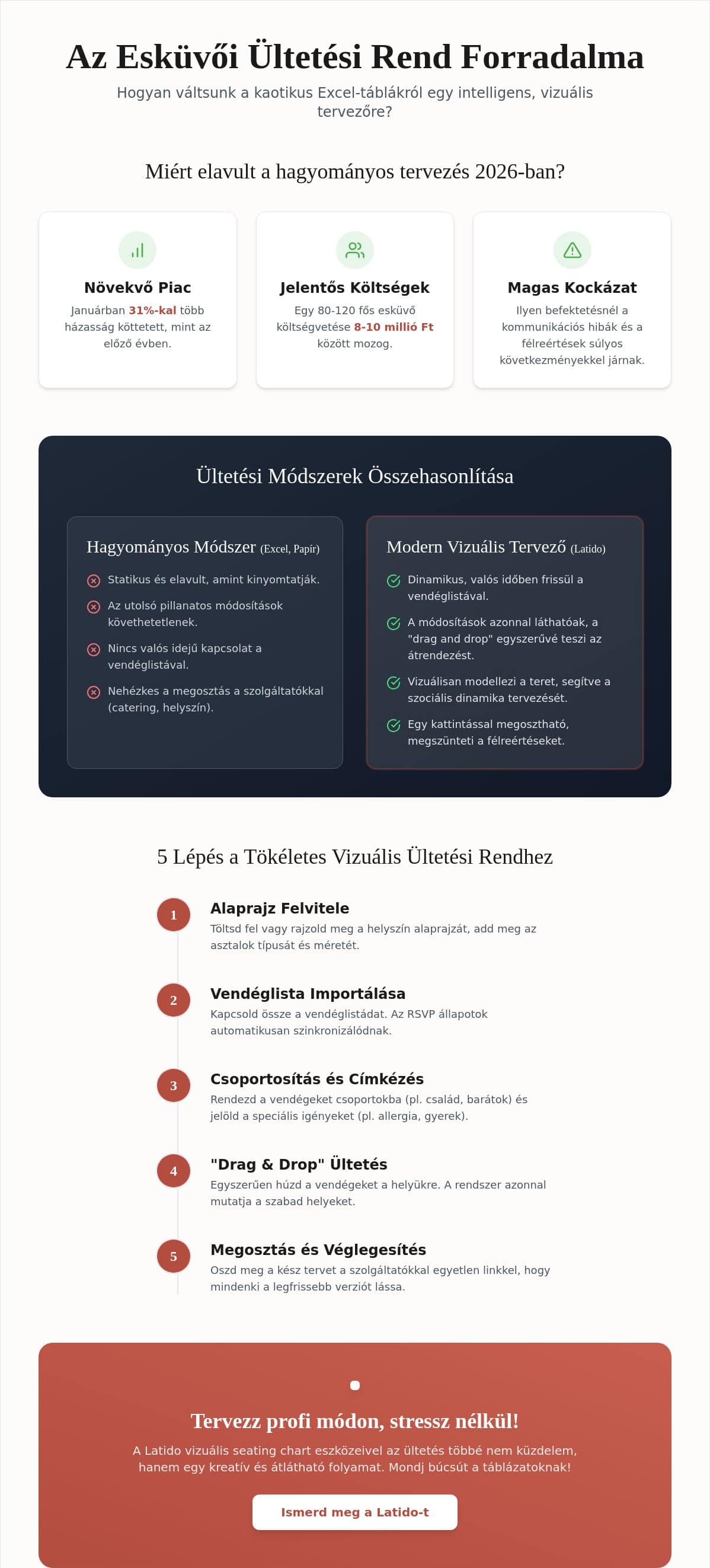 Infografika a vizuális esküvői ültetési rend tervezéséről: a hagyományos, a digitális és az AI-alapú módszer összehasonlítása, drag-and-drop asztaltervezés, valós idejű szinkronizáció a vendéglistával, és az 5 lépéses tervezési folyamat.